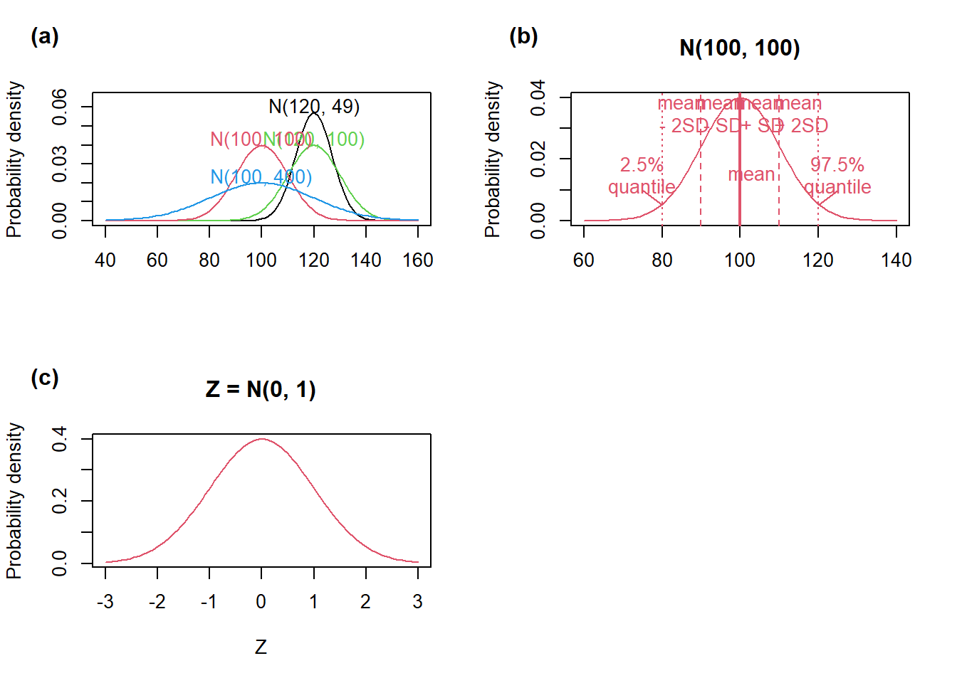 Three panels showing normal distribution curves with different means and variances, illustrating standard deviation intervals and the Z-distribution.